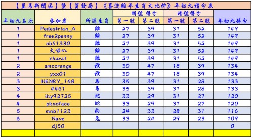 生肖比拚積分及獎金0109