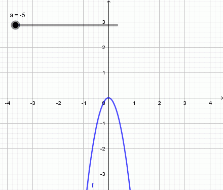 Comportamento de f(x) =αx², variando o parâmetro α é possível notar que quando α>0 o gráfico corresponde a uma parábola com concavidade voltada para cima, com abertura mais acentuada para valores absolutos de α mais próximos de zero e concavidade para baixo para α<0. Quando α é igual a zero, o gráfico deixa de ser uma parábola para se transformar na reta de equação y=0 (que corresponde ao próprio eixo x)