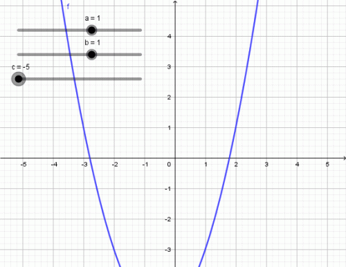 Comportamento de f(x) = αx² + bx +c, com α e b fixos e variando o parâmetro c. Neste caso, ao variar o valor de c, nota-se que o gráfico simplesmente é transladado verticalmente.