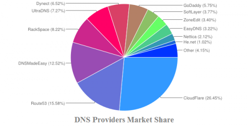 Marketshare DNS