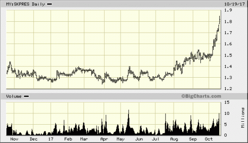 Skpres-chart.gif