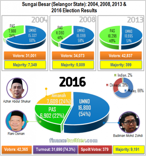 Sungai Besar P93 2004 2008 2013 2016 General Election Results Graph Summary