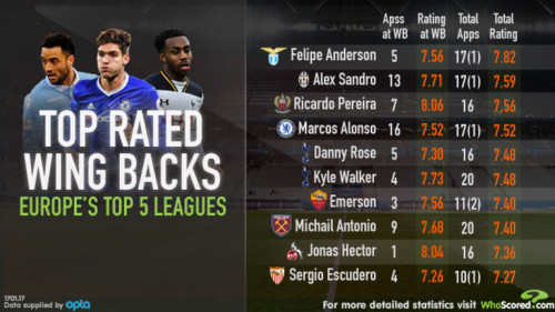 chelsea wing backs whoscored 3872195