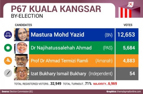 Kuala kangsar results graphics