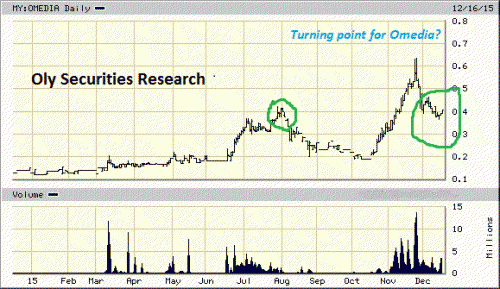 Omedia chart 161215