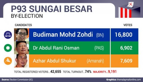 sungai-besar-results_graphics.jpg