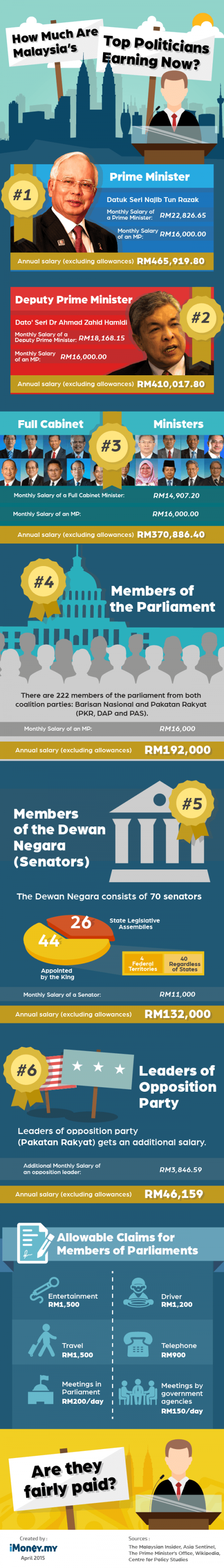 Top politicians infographics aug15